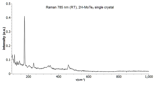 2H-MoTe2-Raman.png